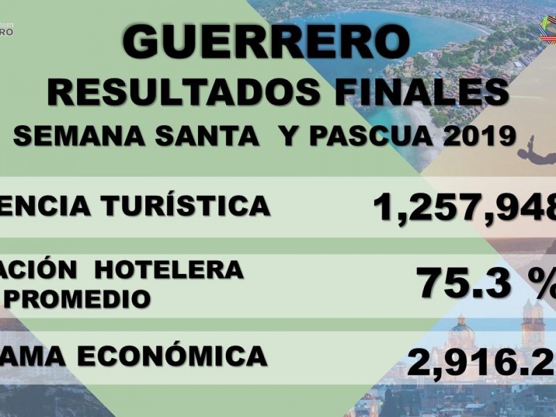 Más de 1 millón de turistas visitaron Guerrero