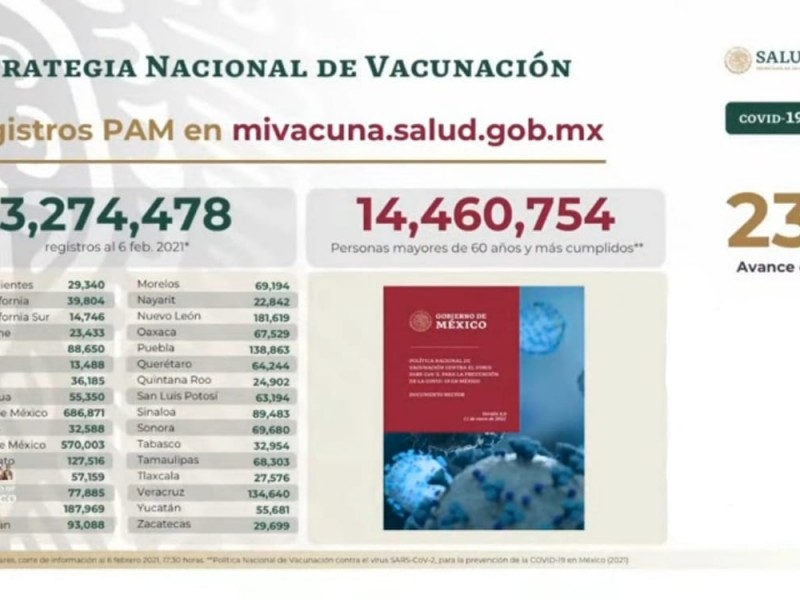 Más de 14 mil personas se han registraron para vacunarse