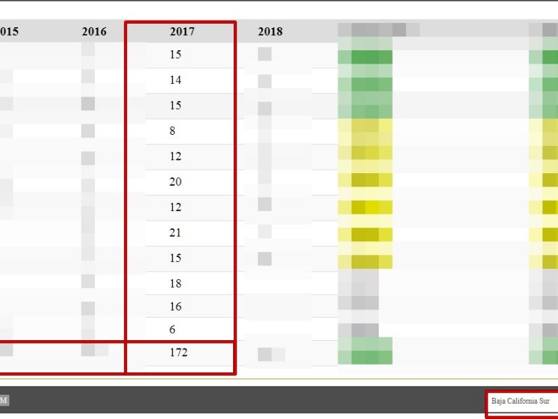 Más de 170 violaciones en 2017 en BCS