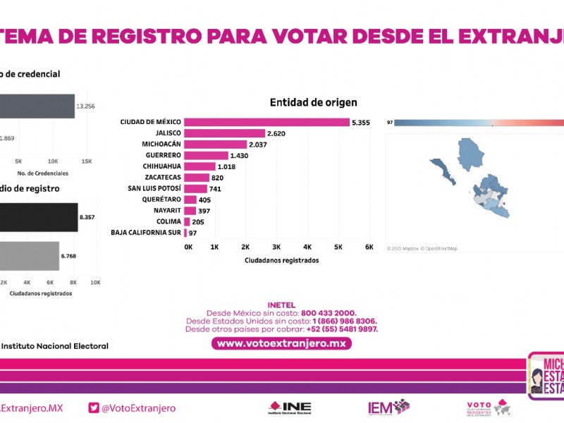 Más de 2 mil michoacanos para votar desde el extranjero
