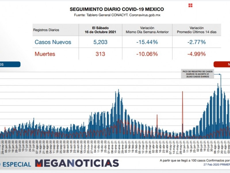 Más de 300 nuevas muertes por Covid en México