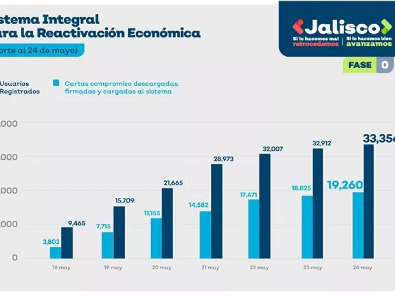 Más de 36 mil empresas se han registrado en Face0