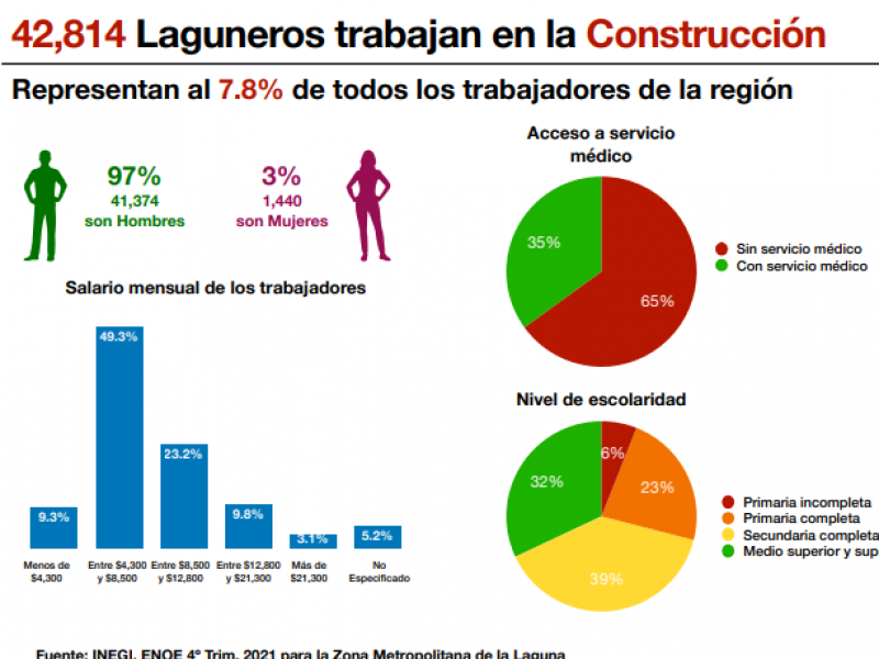 Más de 40 mil laguneros trabajan en la construcción