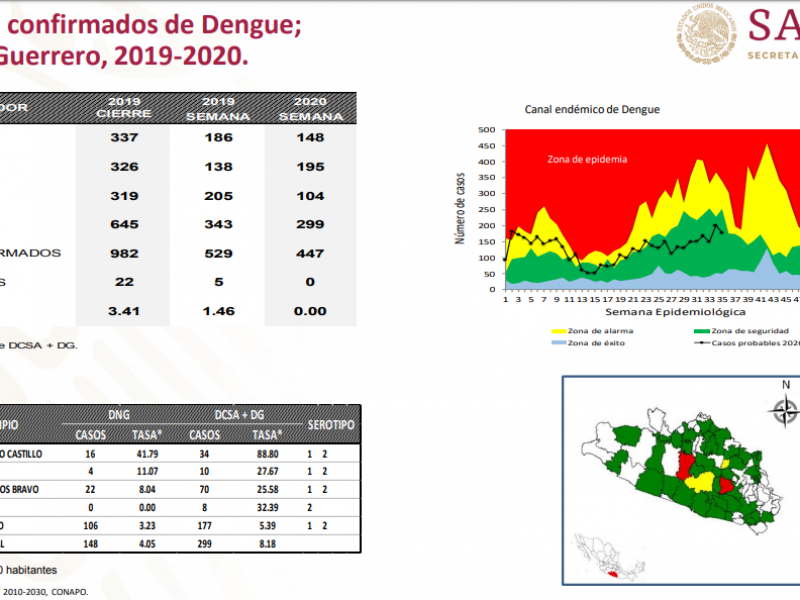 Más de 400 casos de dengue confirmados en Guerrero