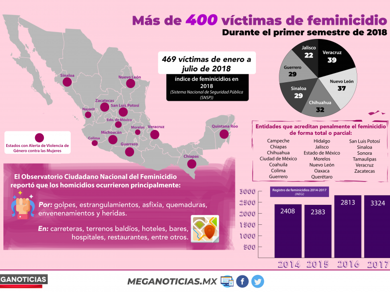 Más de 400 víctimas de feminicidio en México