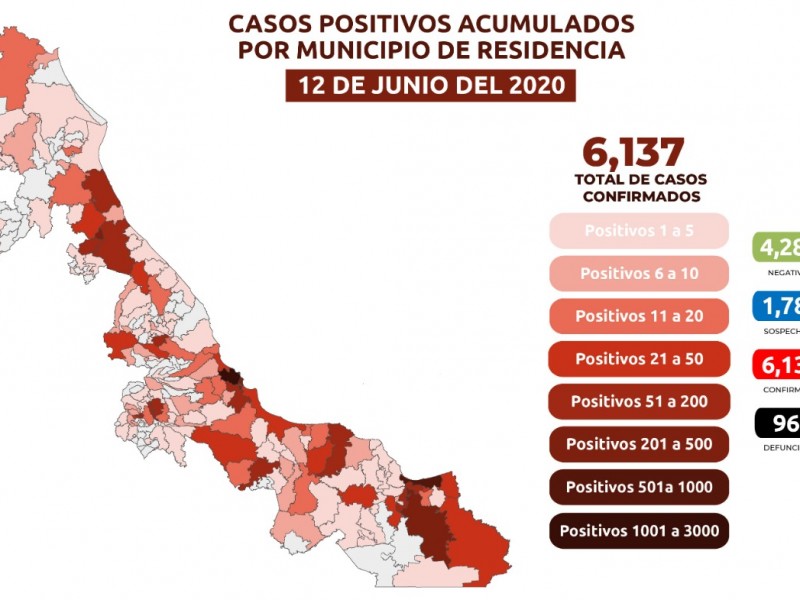 Más de 6 mil positivos a Covid en la entidad