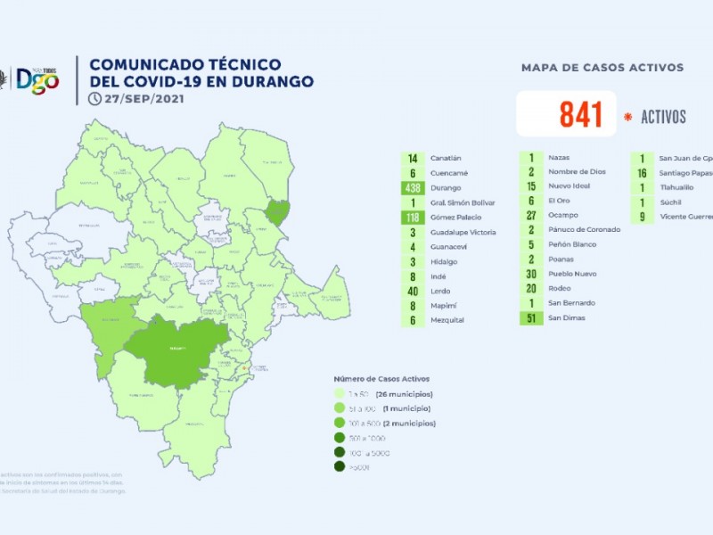 Hay más de 800 casos activos de covid-19 en Durango