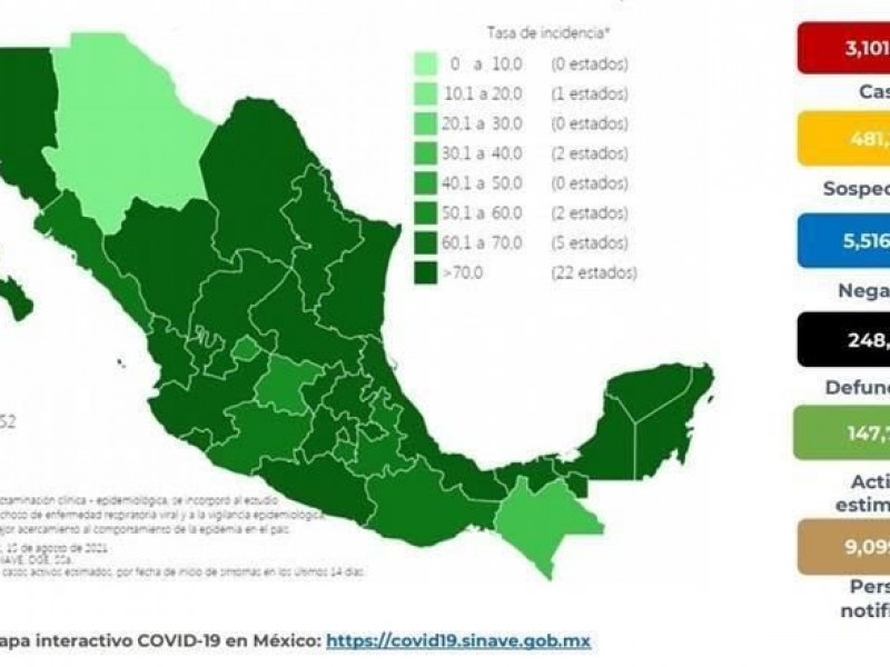 Más de 9 mil nuevos contagios por Covid-19 en México