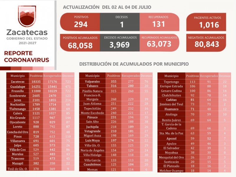 Más de mil casos activos de Covid-19 en Zacatecas