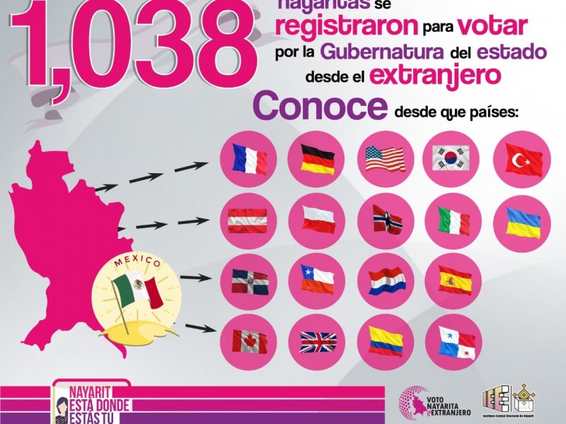 Más de mil nayaritas emitirán su voto desde el extranjero