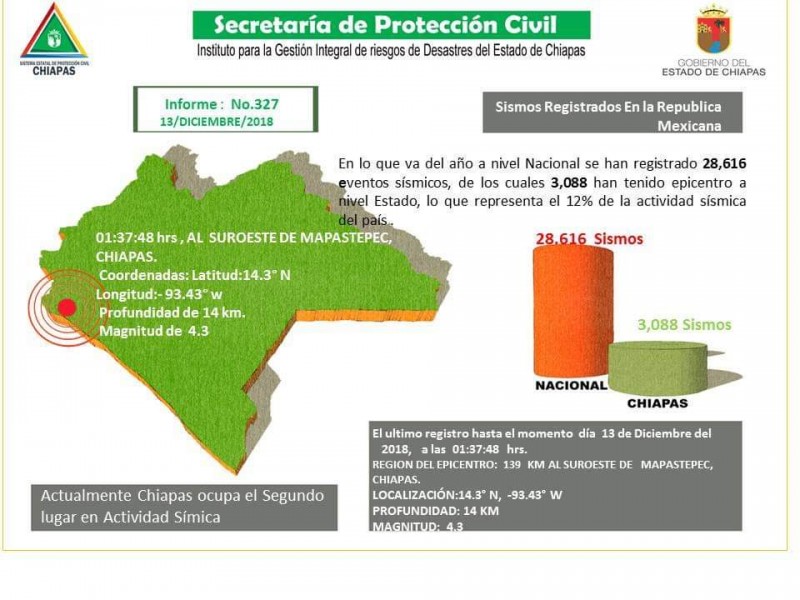 Más de tres mil sismos en este 2018