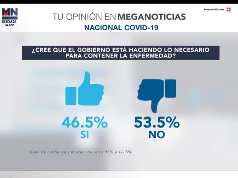 Mexicanos cada vez creen menos en los gobiernos