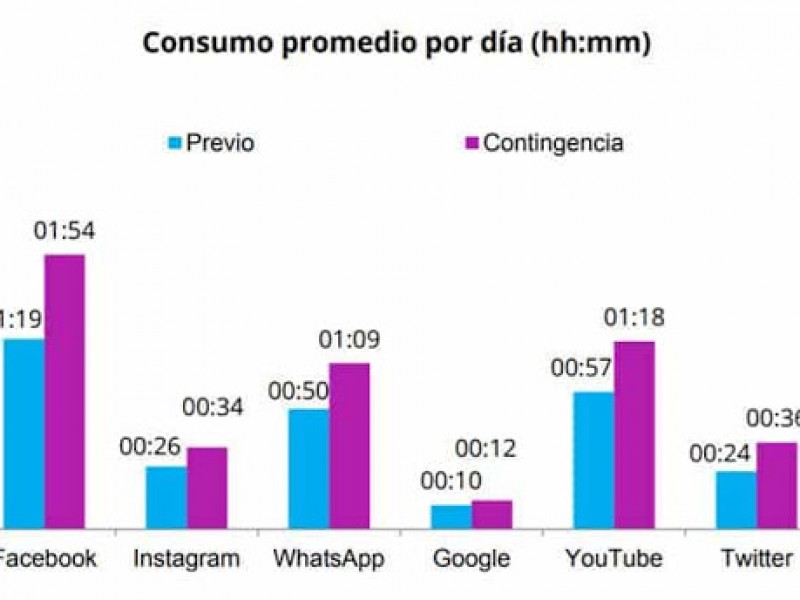 Mexicanos pasan más tiempo en redes por pandemia