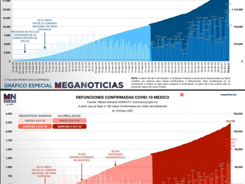 México acumula 133 mil 706 muertes por Covid-19