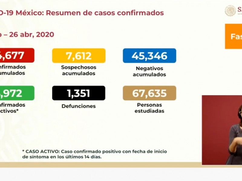 México acumula mil 351 muertes por coronavirus