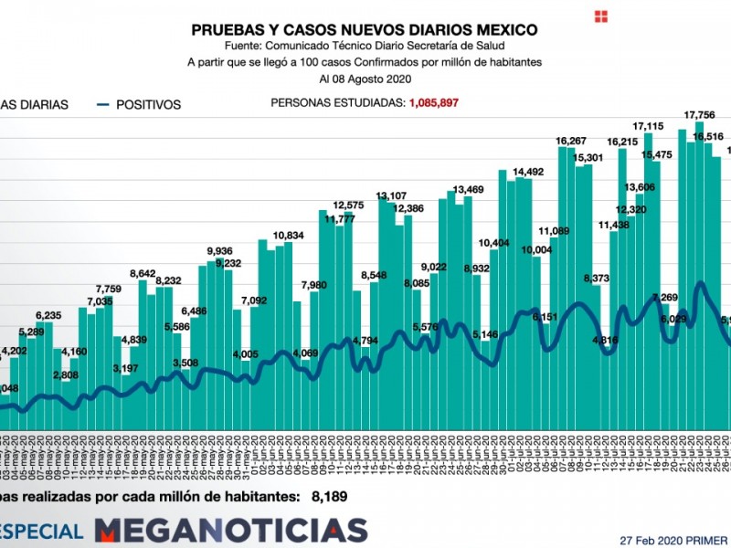 México entre los países con menores pruebas realizadas