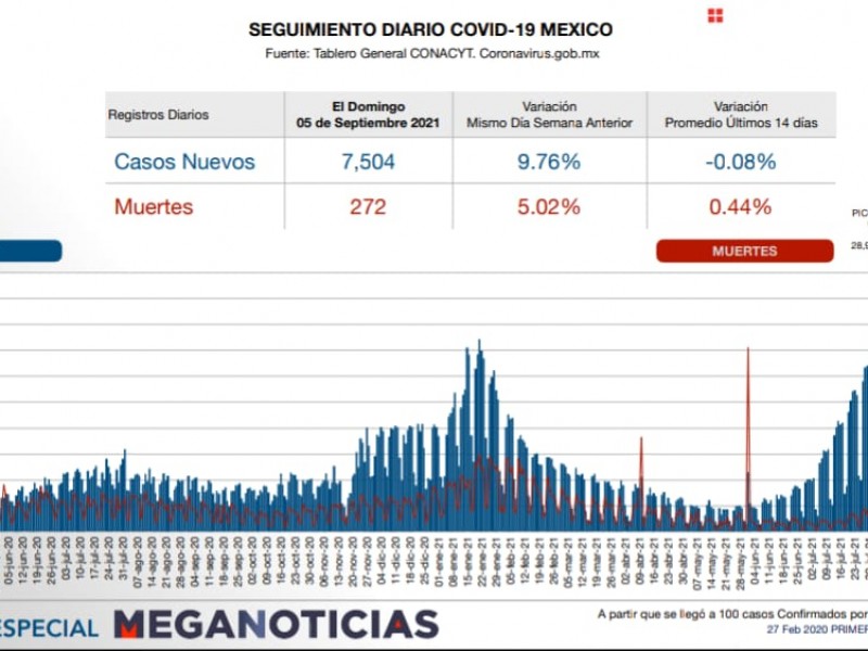 México: Este domingo 7 mil 504 nuevos contagios