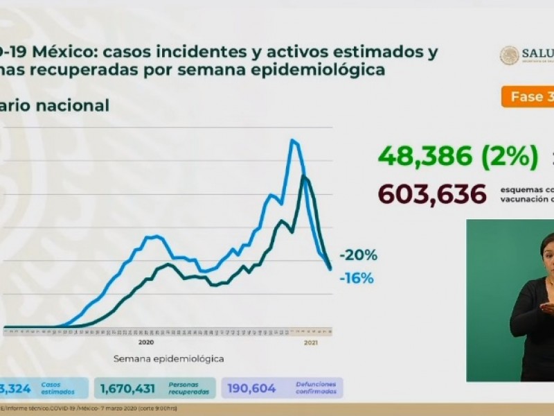 México llega a 190 mil 604 muertes por la pandemia