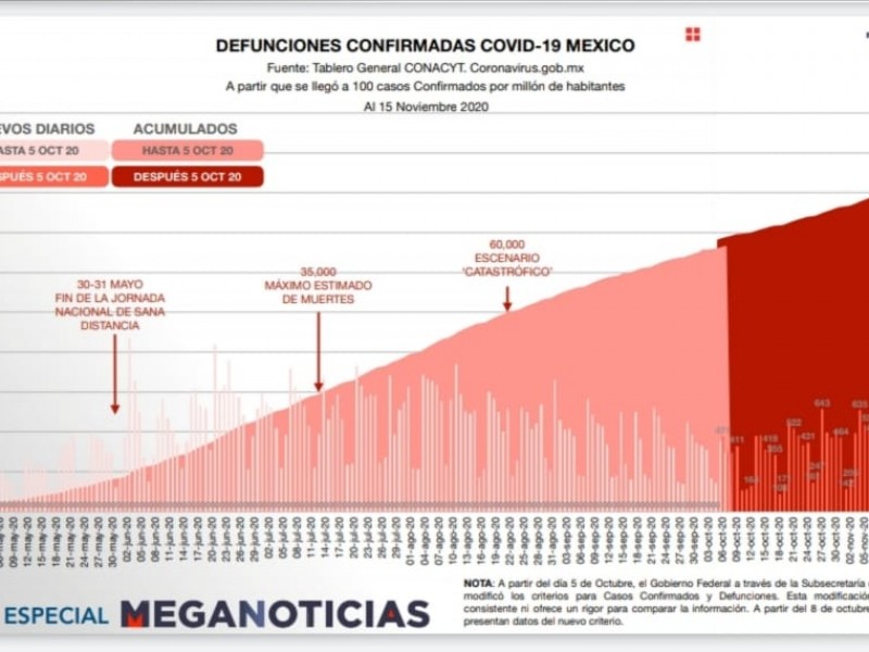 México llega a las 98 mil 542 muertes por covid-19