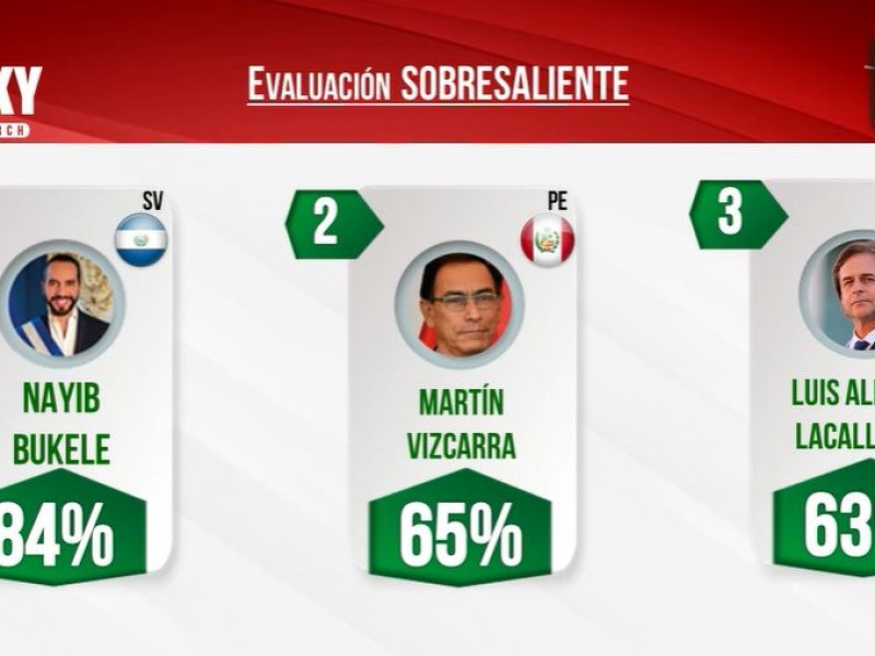 México ocupa séptimo lugar en gestión contra pandemia