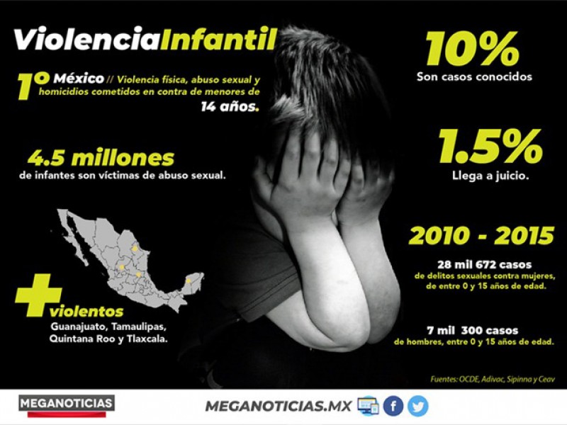 México primer lugar por violencia infantil