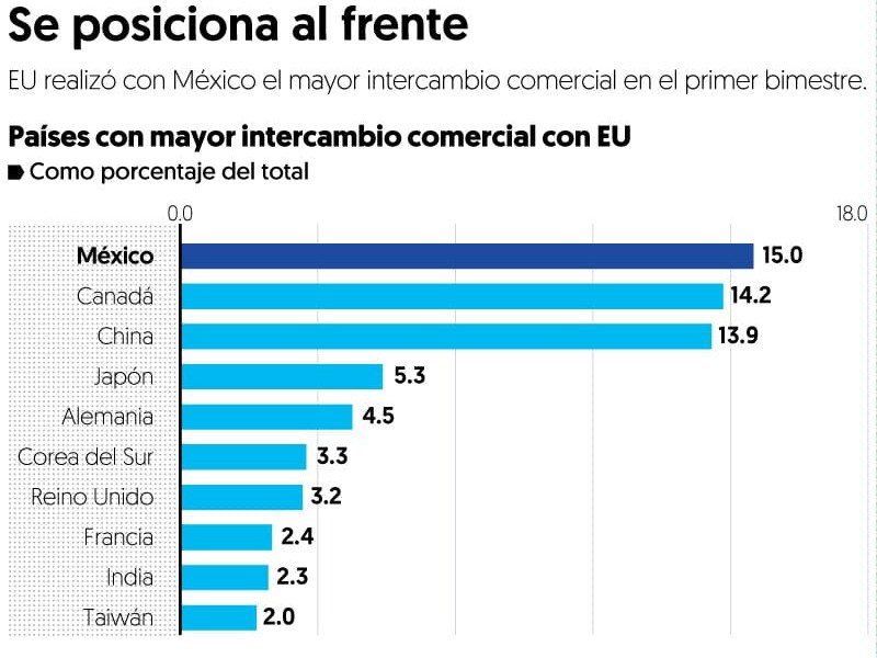 Mèxico principal socio comercial de Estados Unidos