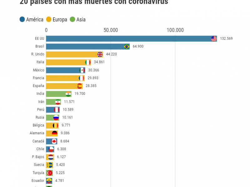 México, quinto lugar mundial en muertes por Covid-19