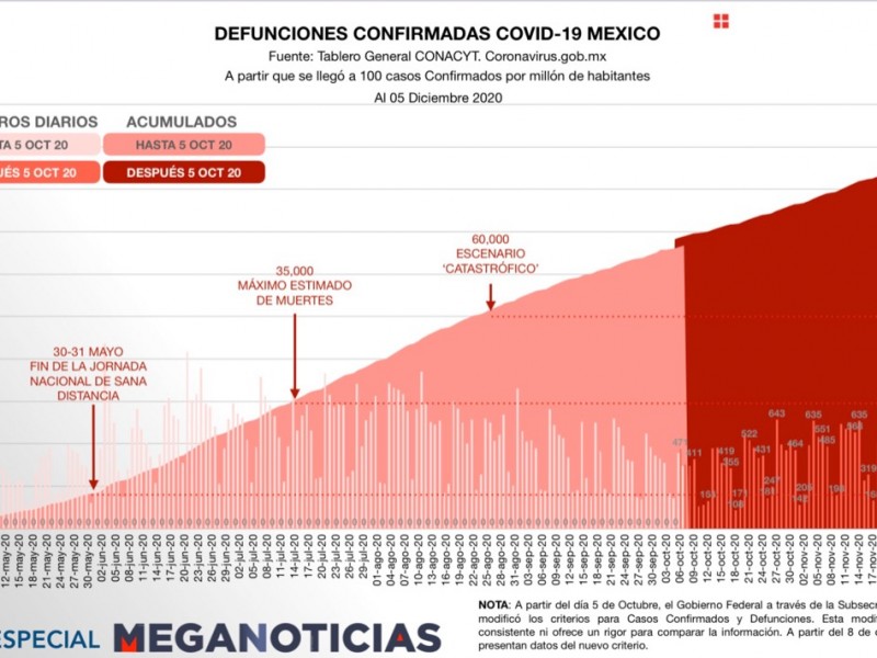 México rebasa las 109 mil muertes por Covid