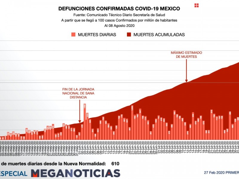 México registra 610 muertes por Covid cada 24 horas