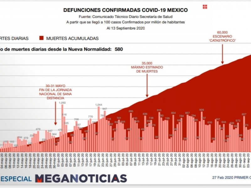 México registra 70 mil 821 muertes por Covid-19