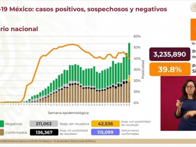 México registra 801 muertes por coronavirus en las últimas horas