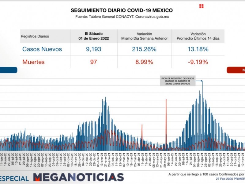 México registra 9 mil 193 nuevos casos de covid-19