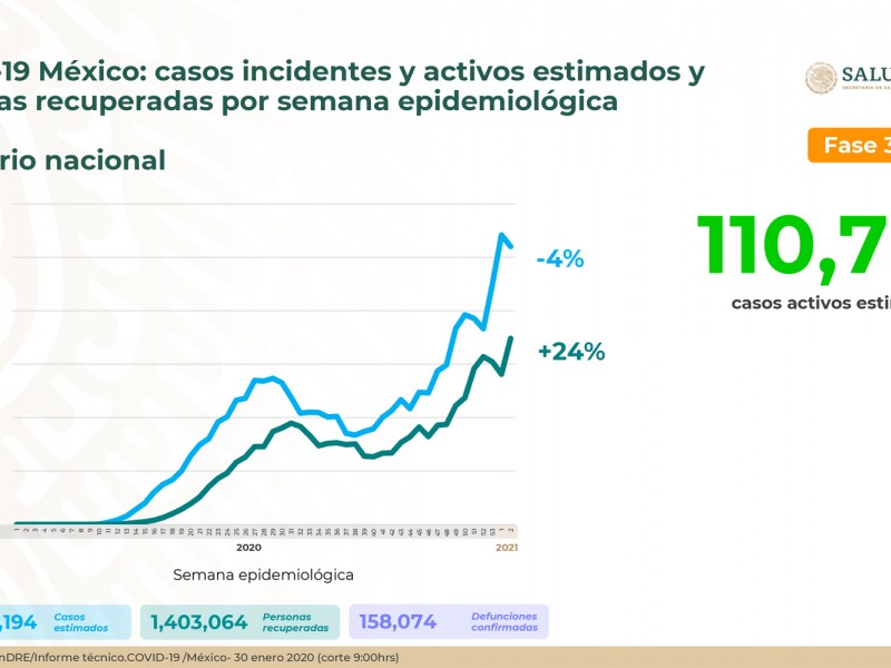 México reporta 158 mil 074 personas fallecidas acumuladas