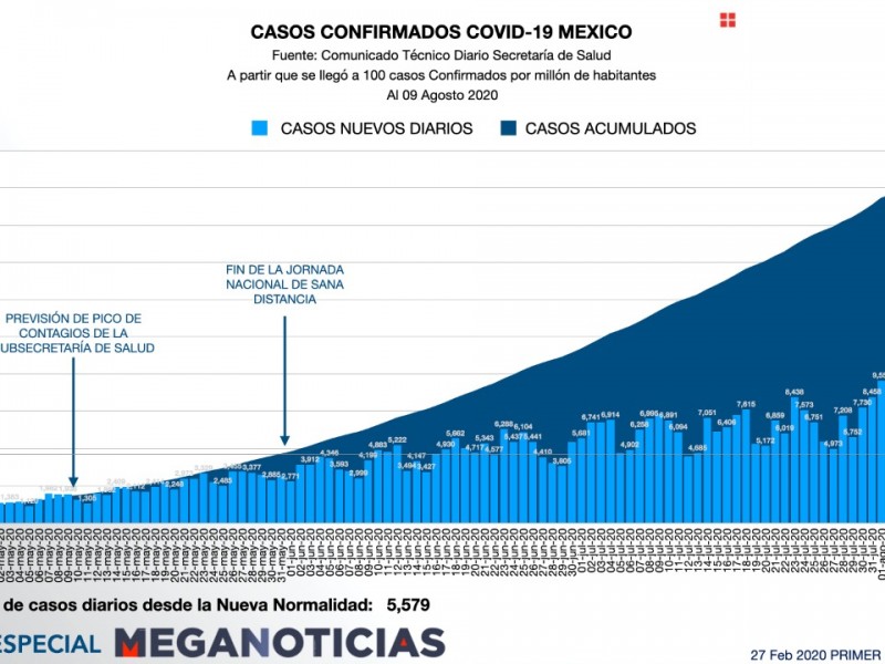 México reporta ligera disminución en casos y muertes por Covid-19