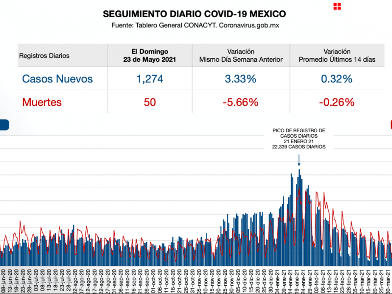 México reporta mil 274 nuevos contagios de Covid-19