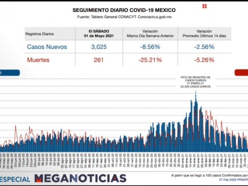 México suma 261 defunciones en las ultimas 24 horas