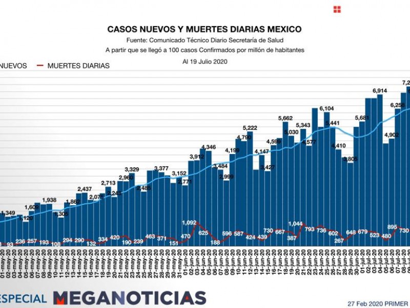 México suma 39 mil 184 muertes por Covid-19
