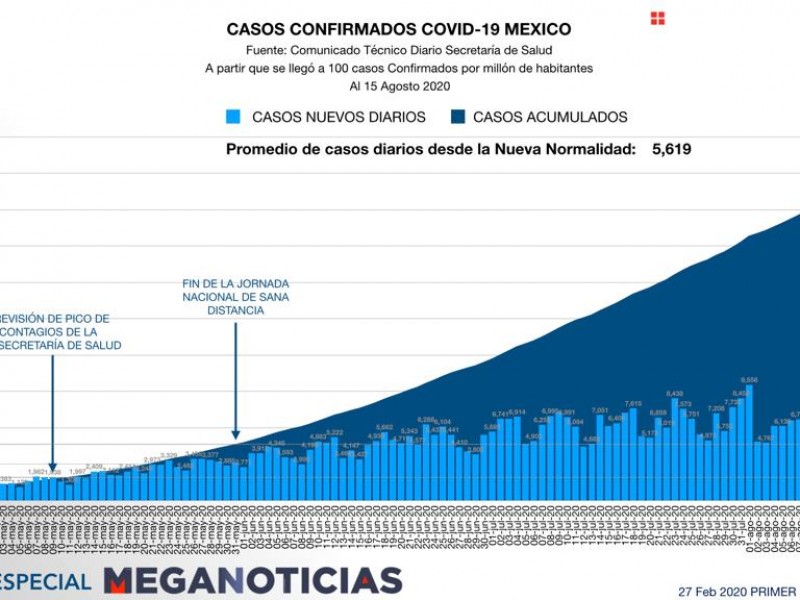 México suma 56 mil 543 muertes por Covid-19