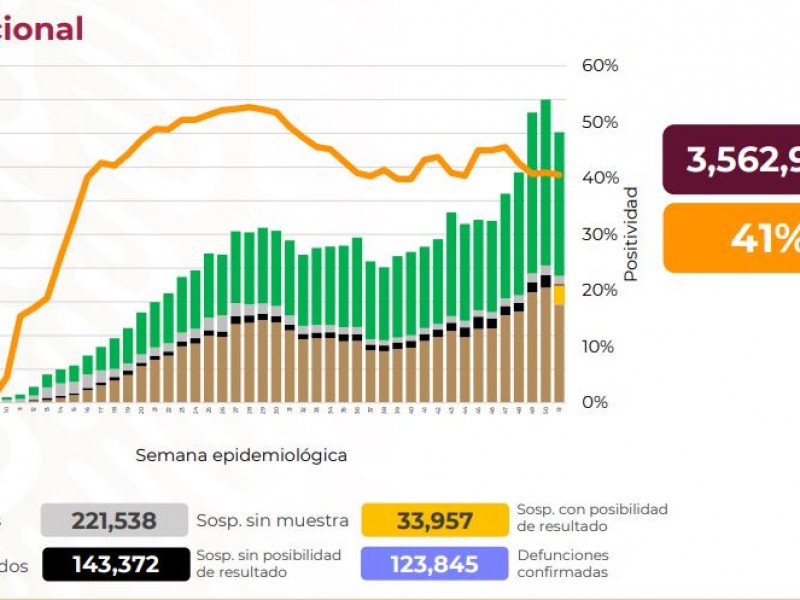 México suma 990 muertes por Covid-19 en sólo un día