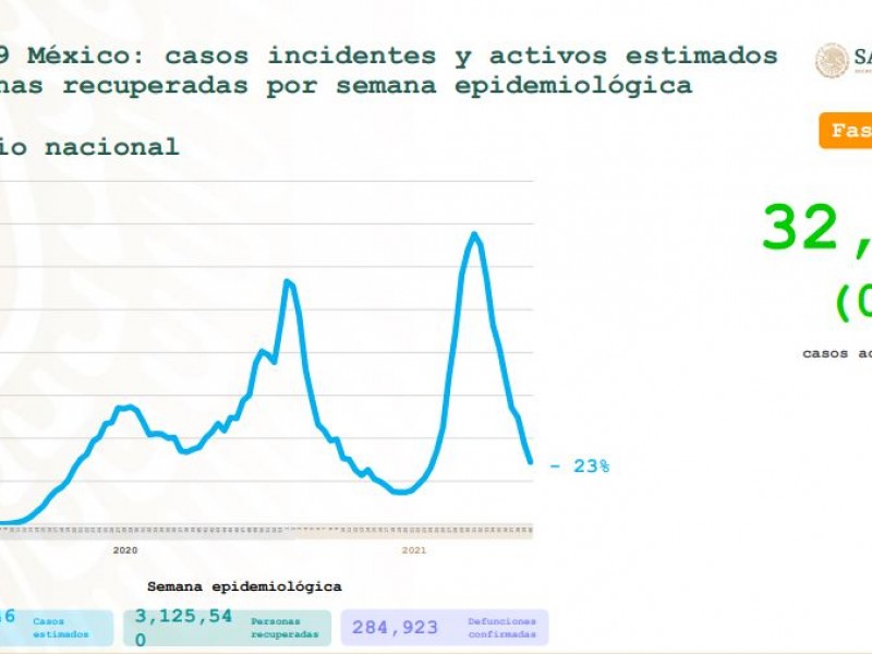 México suma otros 4,220 contagios por Covid-19