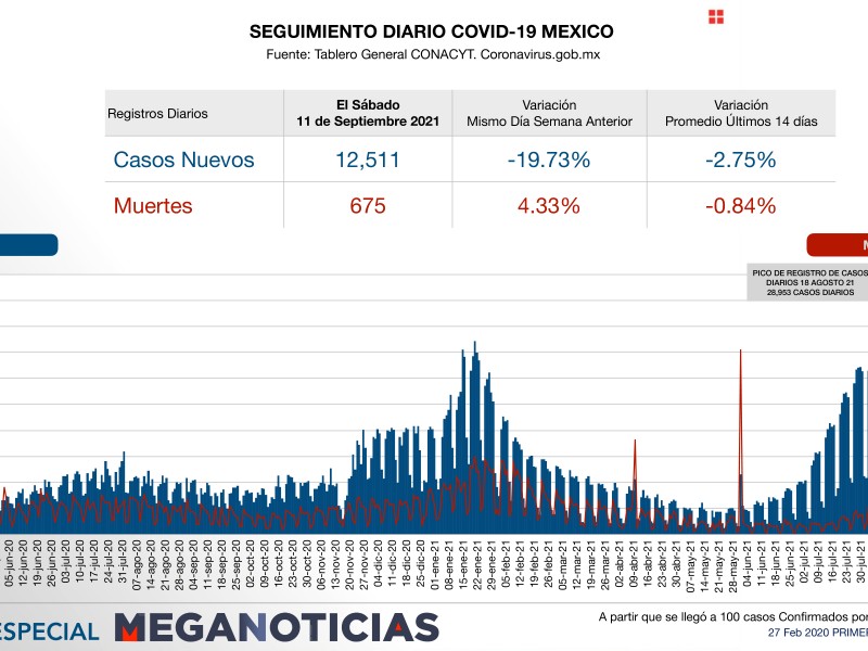 México supera 3.5 millones de contagios covid-19