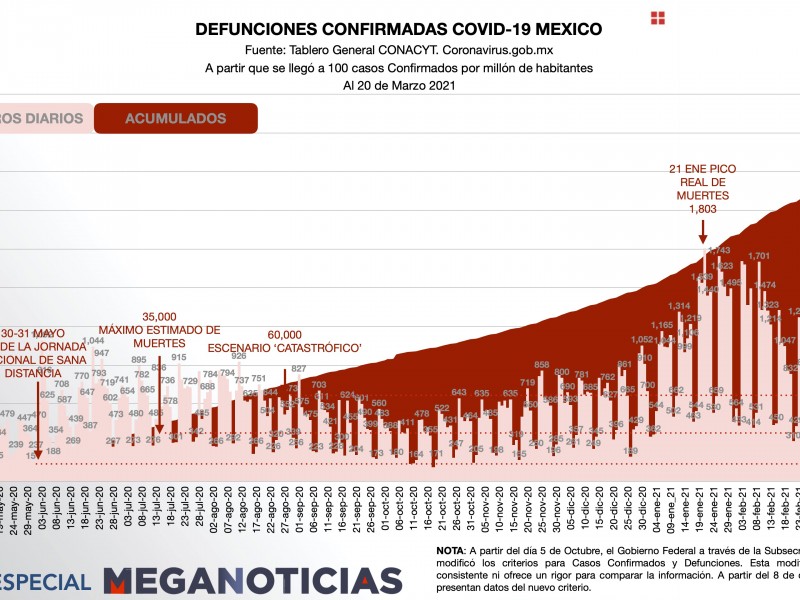 México supera las 197 mil muertes por Coronavirus
