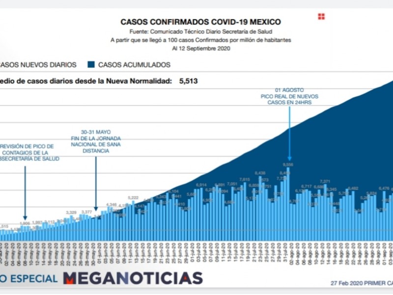 México supera los 663 mil casos positivos de covid