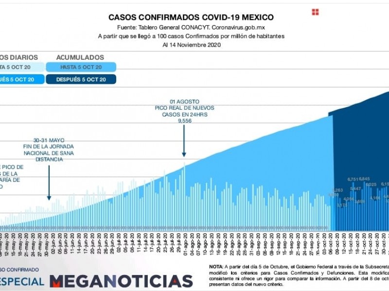 México supera un millón 3,253 casos positivos por COVID-19