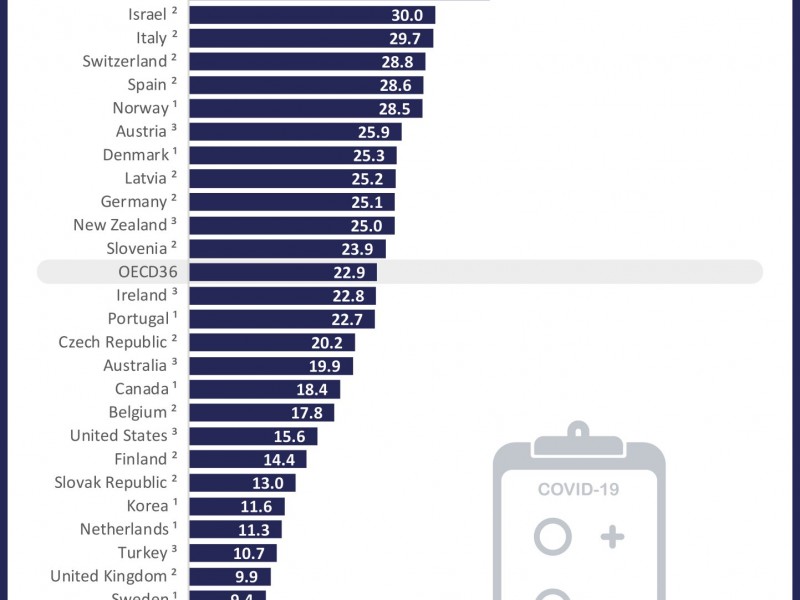 México, último lugar en aplicación de pruebas covid