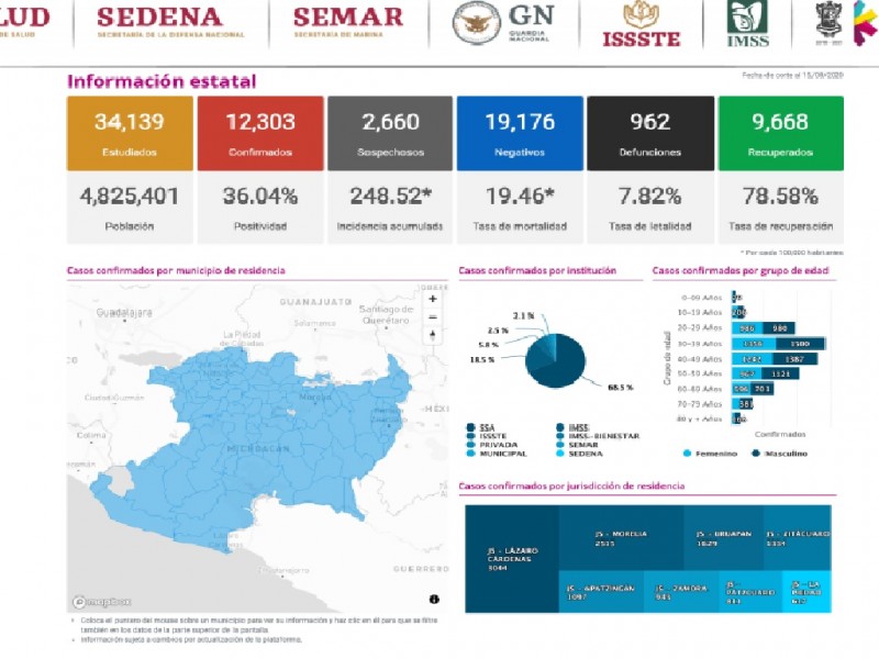 Michoacán acumula 12,303 casos confirmados y 962 defunciones por covid-19