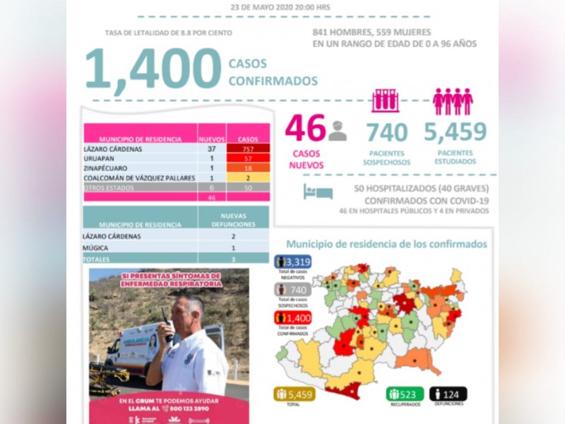 Michoacán acumula 1,400 casos y 124 defunciones por Covid 19