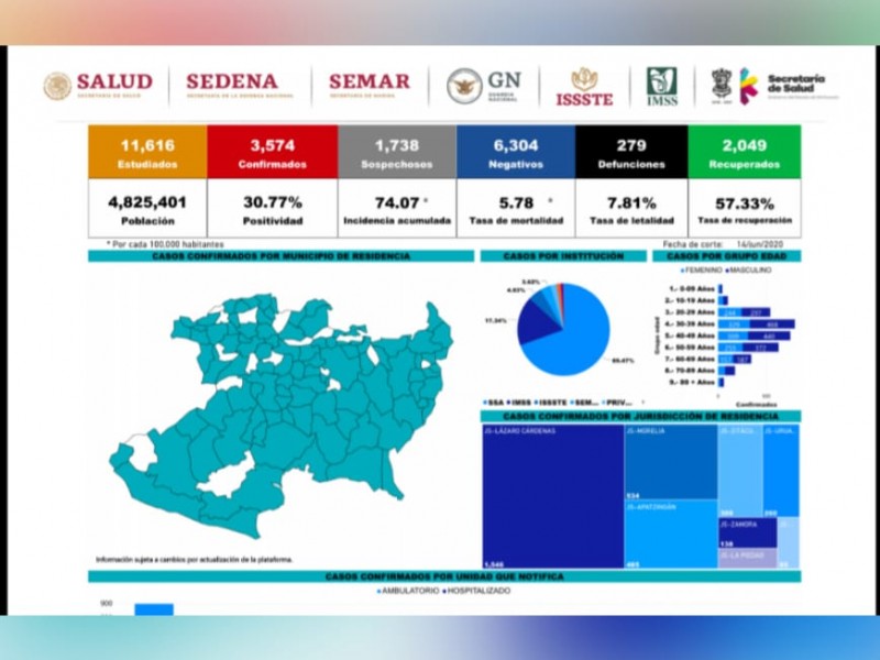 Michoacán acumula 3 mil 574 casos confirmados de covid 19