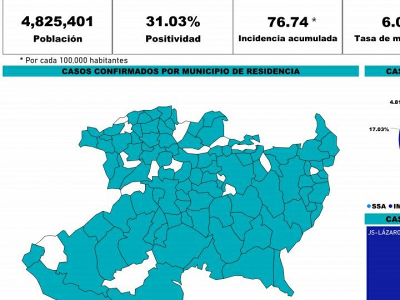 Michoacán acumula 3,703 casos de Covid 19