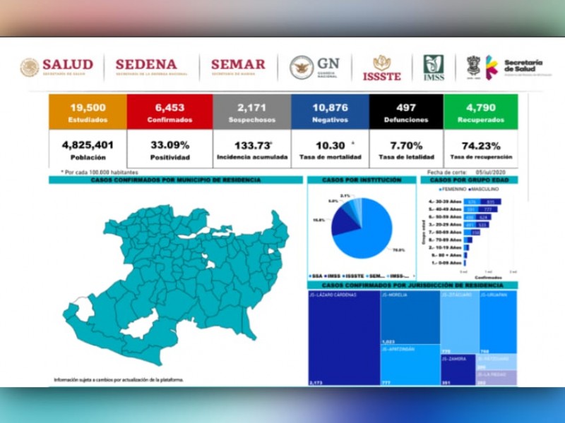 Michoacán acumula 6,453 casos y 497 defunciones por Covid-19